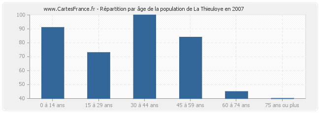 Répartition par âge de la population de La Thieuloye en 2007